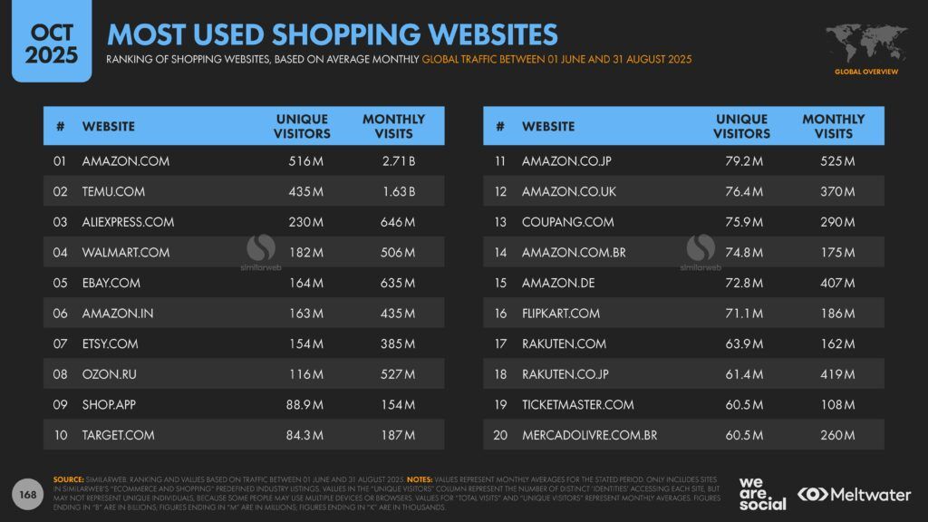 Meltwater - Digital 2026 Global Overview Report_Page_168