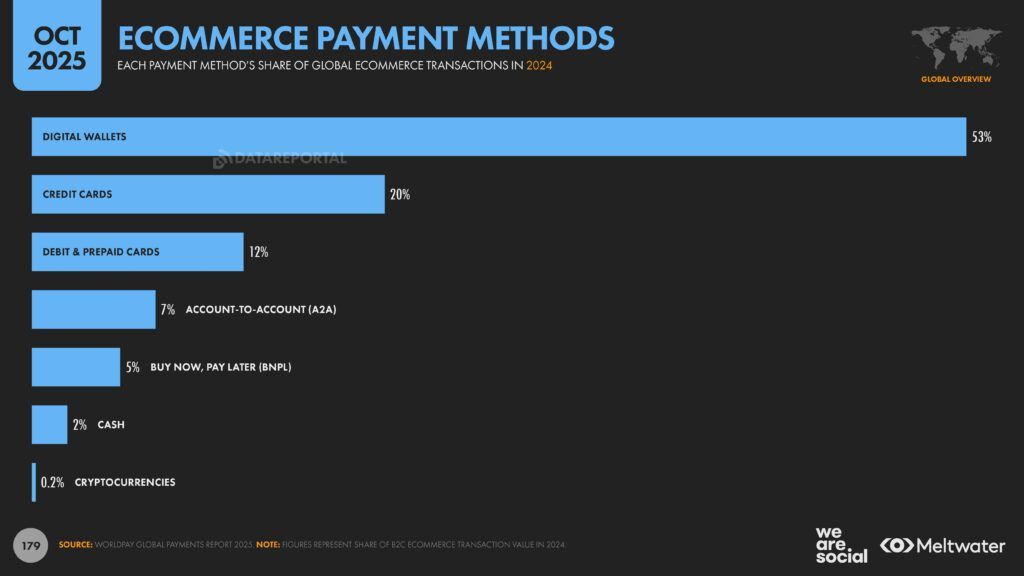 Meltwater - Digital 2026 Global Overview Report_Page_179