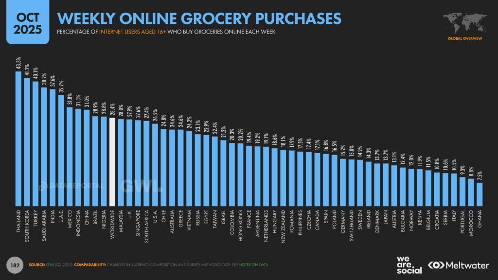 Meltwater - Digital 2026 Global Overview Report_Page_182