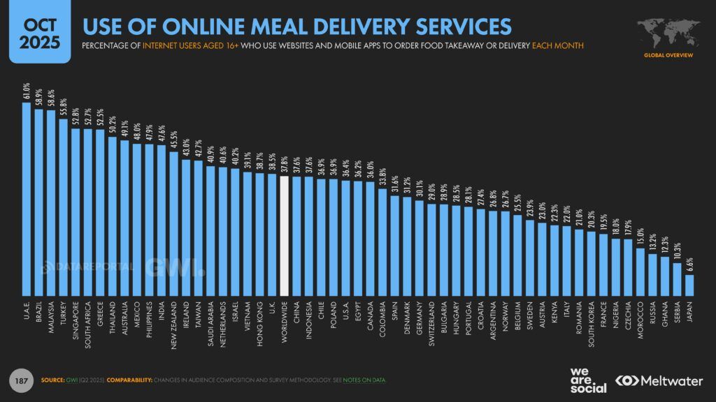 Meltwater - Digital 2026 Global Overview Report_Page_187