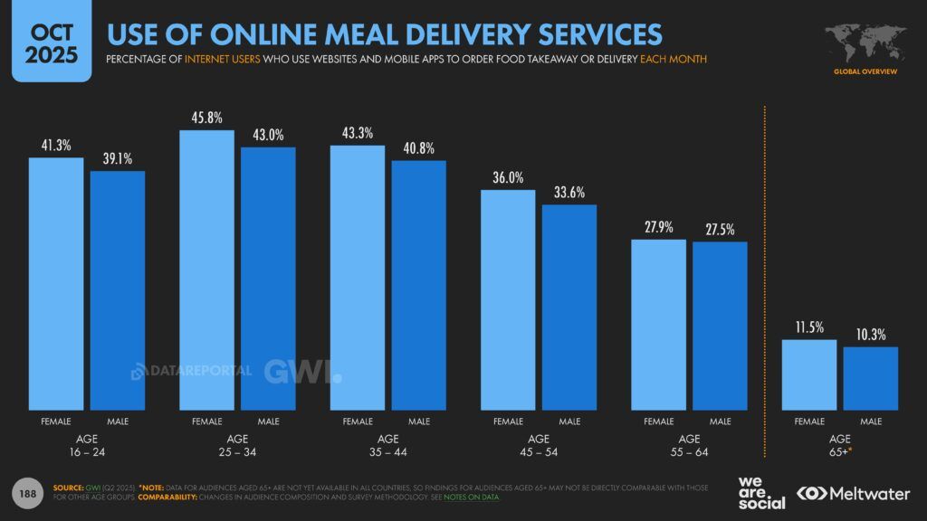 Meltwater - Digital 2026 Global Overview Report_Page_188