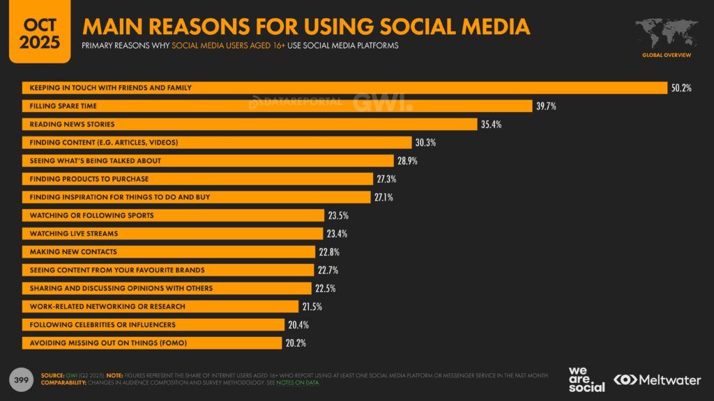 Meltwater - Digital 2026 Global Overview Report_Page_399