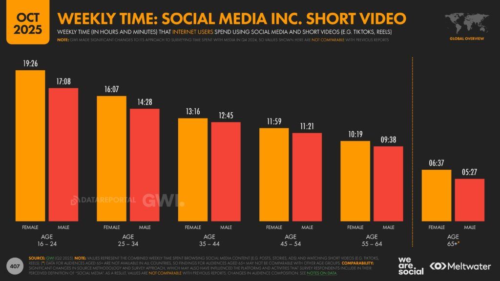 Meltwater - Digital 2026 Global Overview Report_Page_407