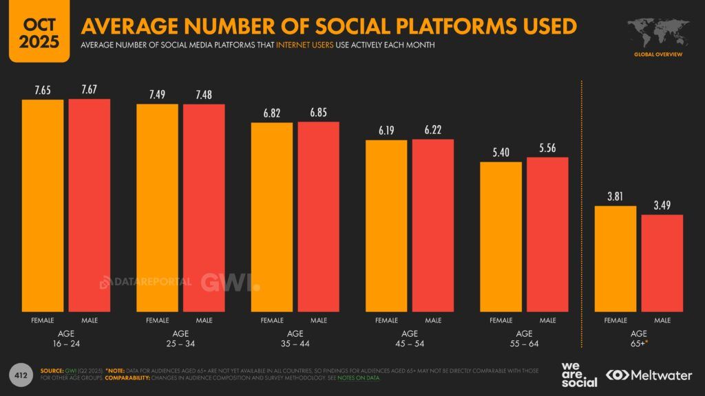 Meltwater - Digital 2026 Global Overview Report_Page_412