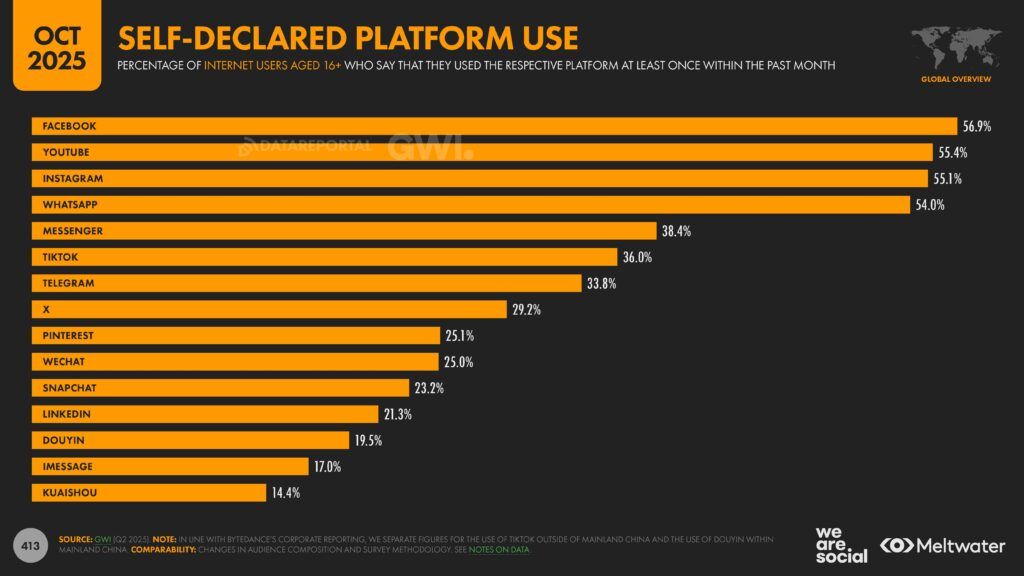 Meltwater - Digital 2026 Global Overview Report_Page_413
