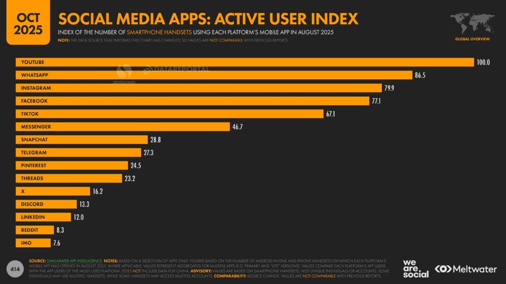 Meltwater - Digital 2026 Global Overview Report_Page_414