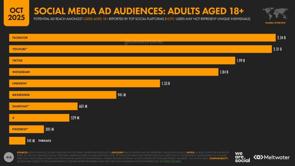 Meltwater - Digital 2026 Global Overview Report_Page_416