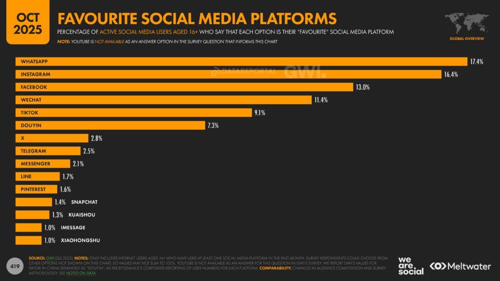 Meltwater - Digital 2026 Global Overview Report_Page_419