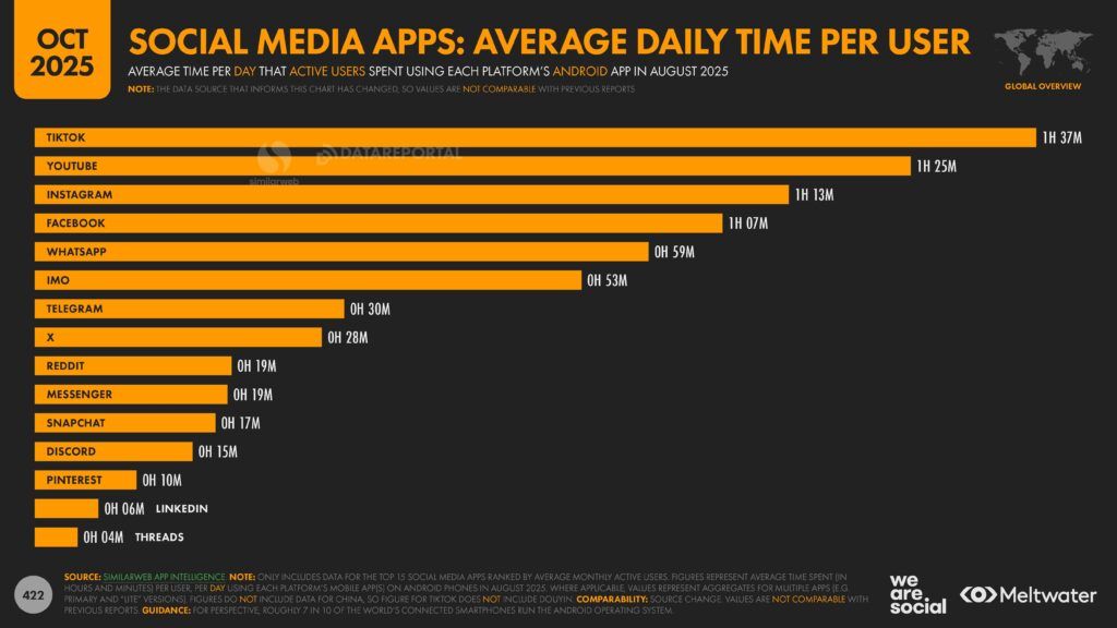 Meltwater - Digital 2026 Global Overview Report_Page_422
