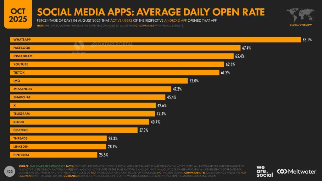 Meltwater - Digital 2026 Global Overview Report_Page_423
