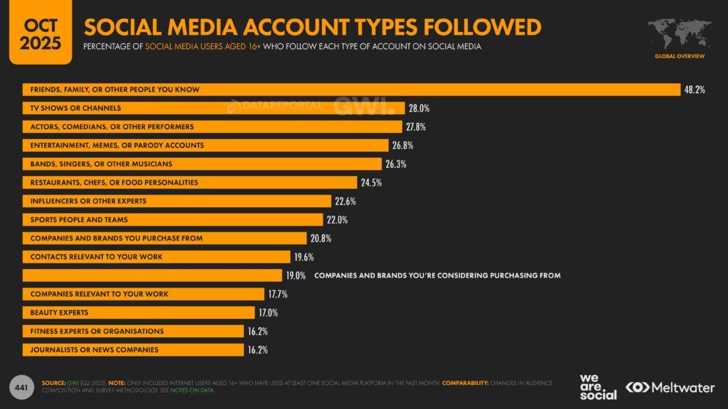 Meltwater - Digital 2026 Global Overview Report_Page_441