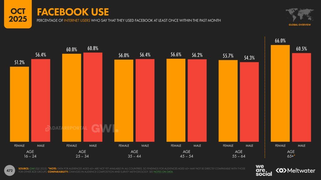 Meltwater - Digital 2026 Global Overview Report_Page_472