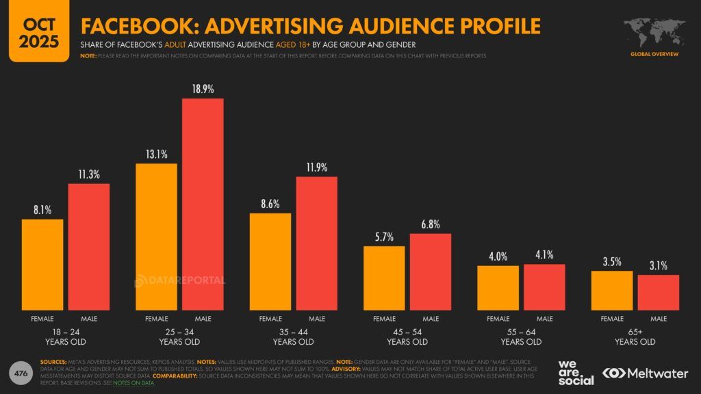 Meltwater - Digital 2026 Global Overview Report_Page_476