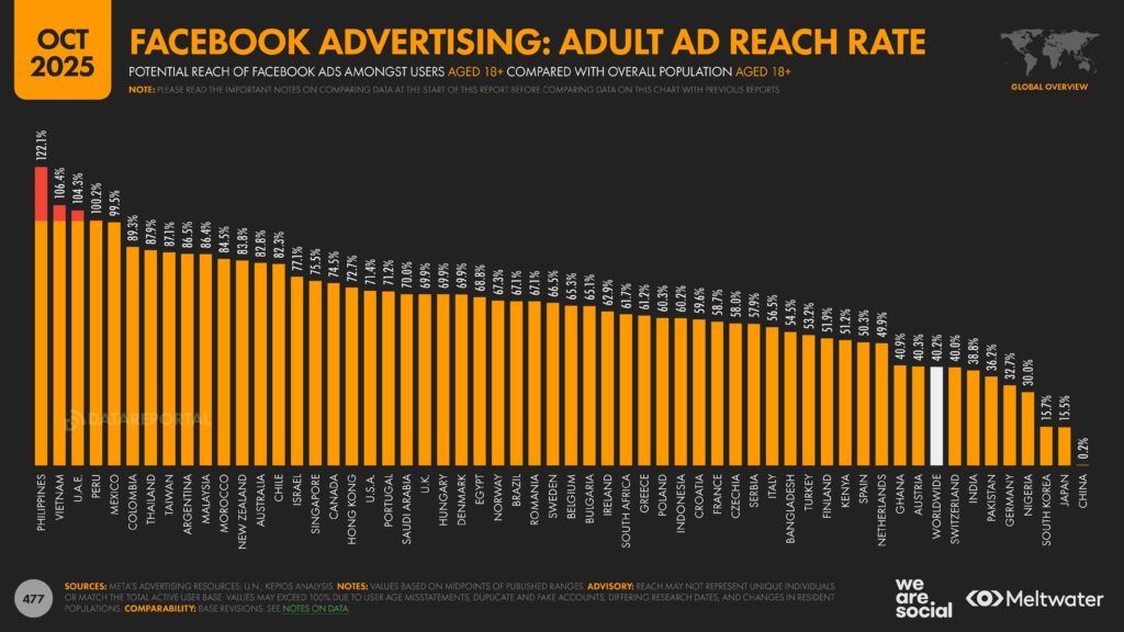 Meltwater - Digital 2026 Global Overview Report_Page_477