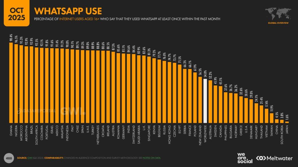 Meltwater - Digital 2026 Global Overview Report_Page_488