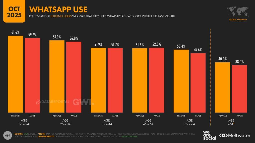 Meltwater - Digital 2026 Global Overview Report_Page_489
