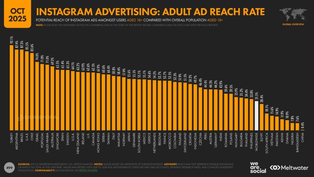 Meltwater - Digital 2026 Global Overview Report_Page_499