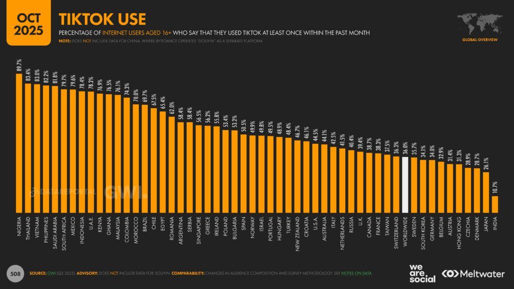 Meltwater - Digital 2026 Global Overview Report_Page_508
