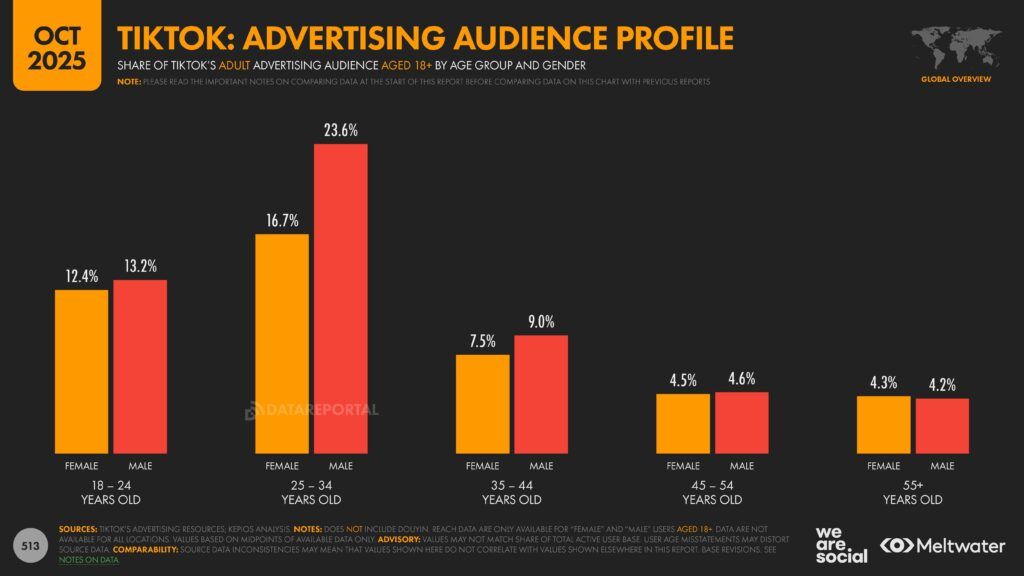 Meltwater - Digital 2026 Global Overview Report_Page_513