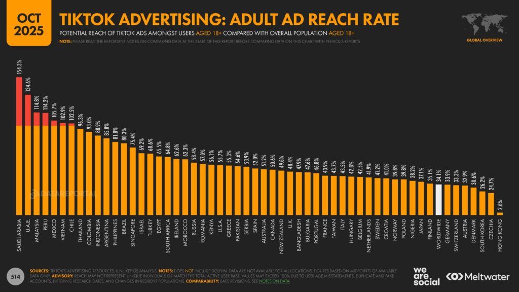 Meltwater - Digital 2026 Global Overview Report_Page_514