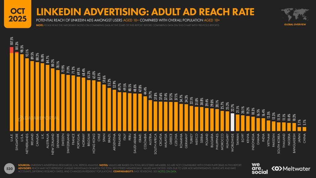 Meltwater - Digital 2026 Global Overview Report_Page_530