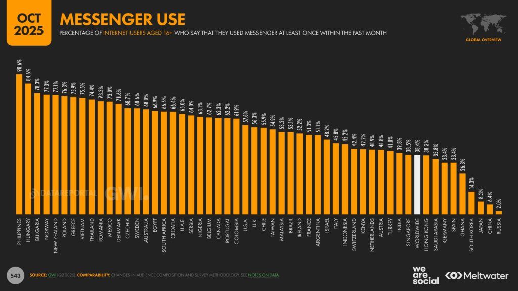 Meltwater - Digital 2026 Global Overview Report_Page_543