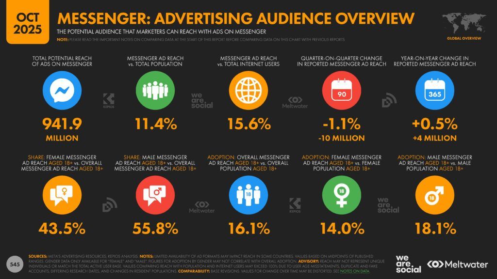 Meltwater - Digital 2026 Global Overview Report_Page_545
