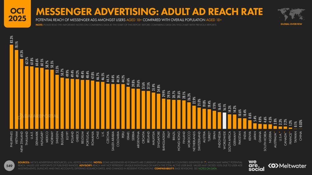 Meltwater - Digital 2026 Global Overview Report_Page_549