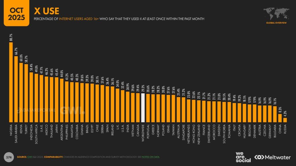 Meltwater - Digital 2026 Global Overview Report_Page_574