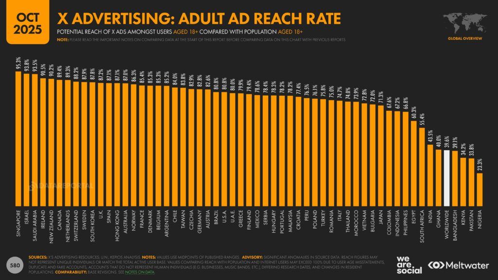 Meltwater - Digital 2026 Global Overview Report_Page_580