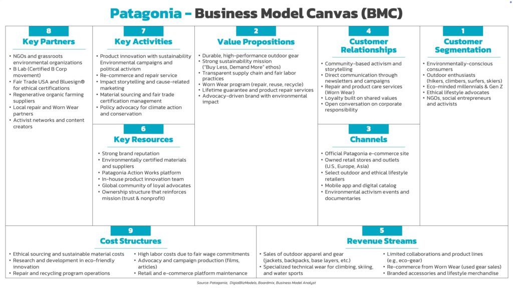 Patagonia_Business_Model_Canvas_BMC