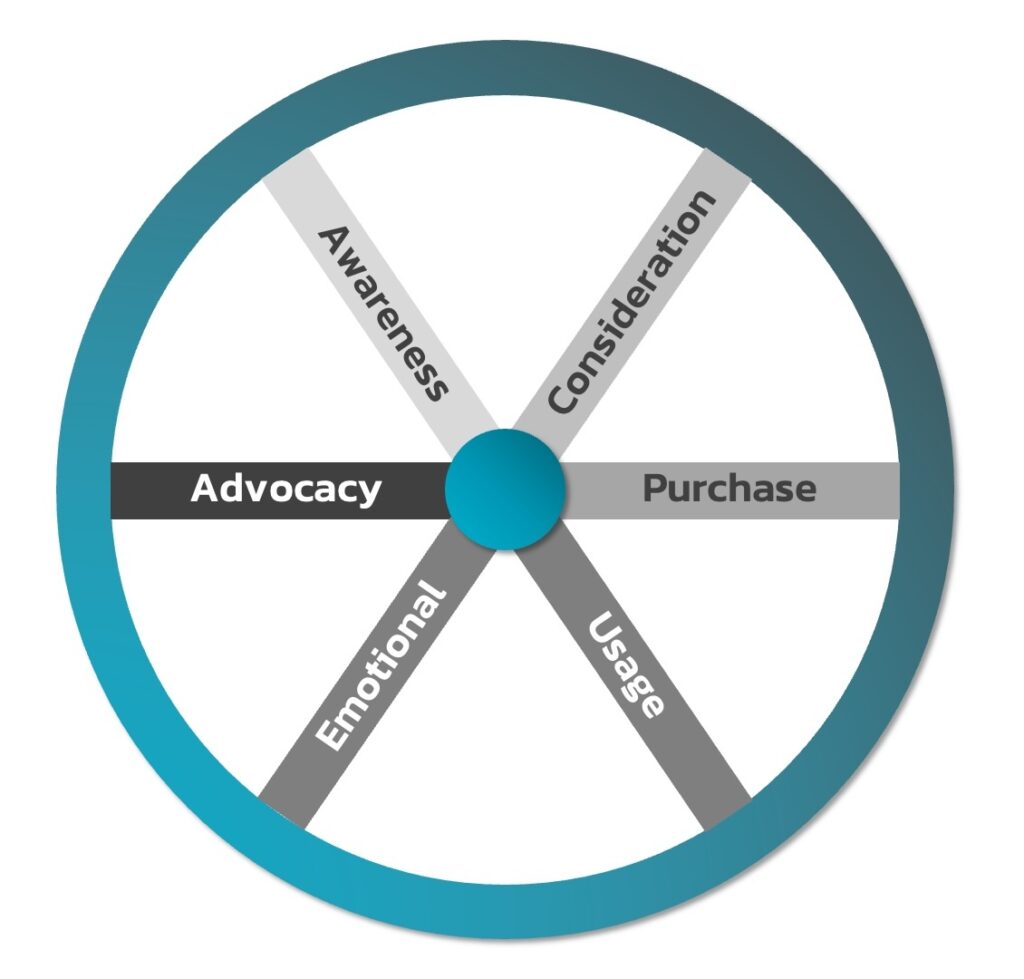 The_Wheel_of_Brand_Experience The_Wheel_of_Brand_Experience