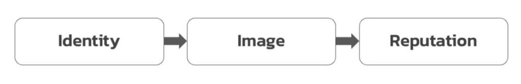 3-Components_Identity_Image_Reputation