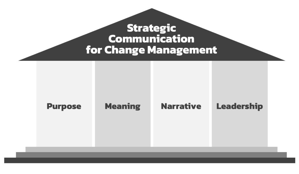 4_Pillars_of_Strategic_Communication_for_Change_Management