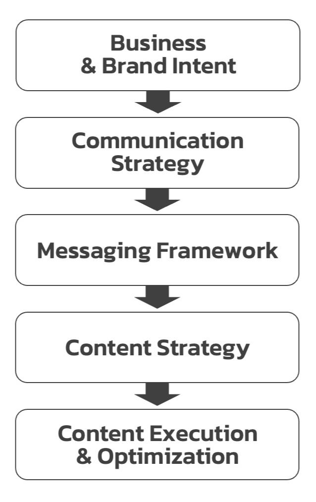 Framework_for_Strategy_First_Content_Second
