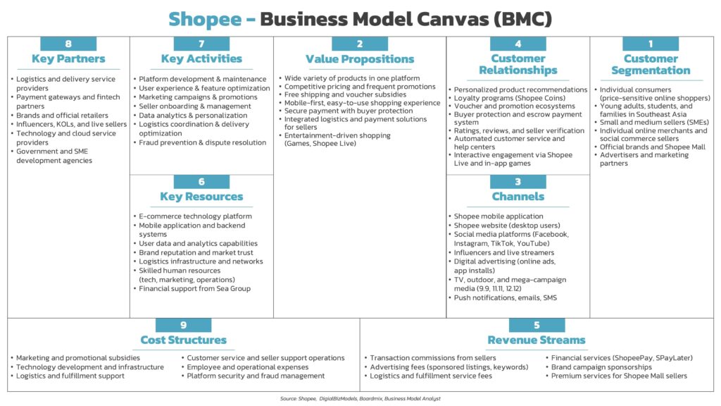 Shopee_Business_Model_Canvas