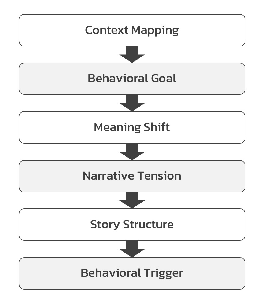 Strategic-Storytelling-Framework