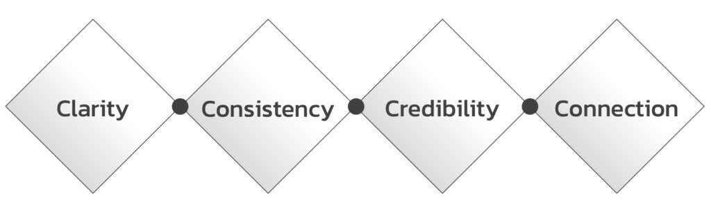 4C_Communication_Strategy 4C_Communication_Strategy