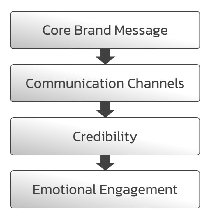 4C_Communication_Strategy_Steps 4C_Communication_Strategy_Steps