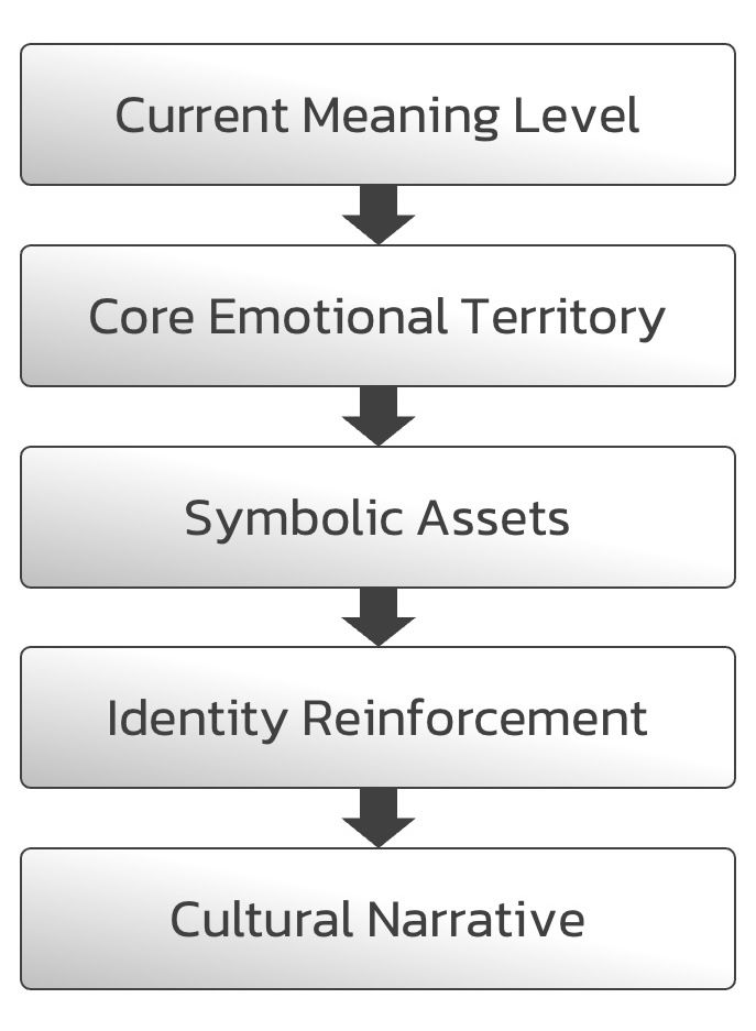 Brand-Meaning-Architecture-Strategic-Framework