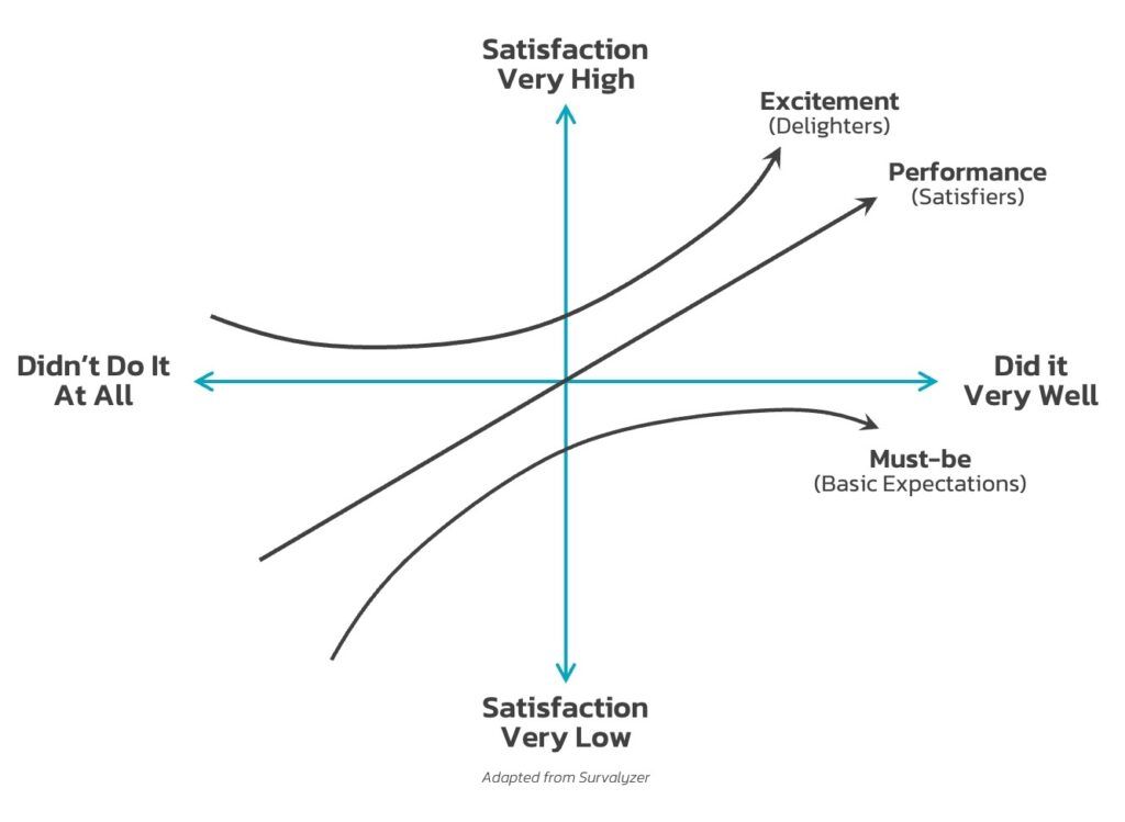 Kano-Model Kano-Model