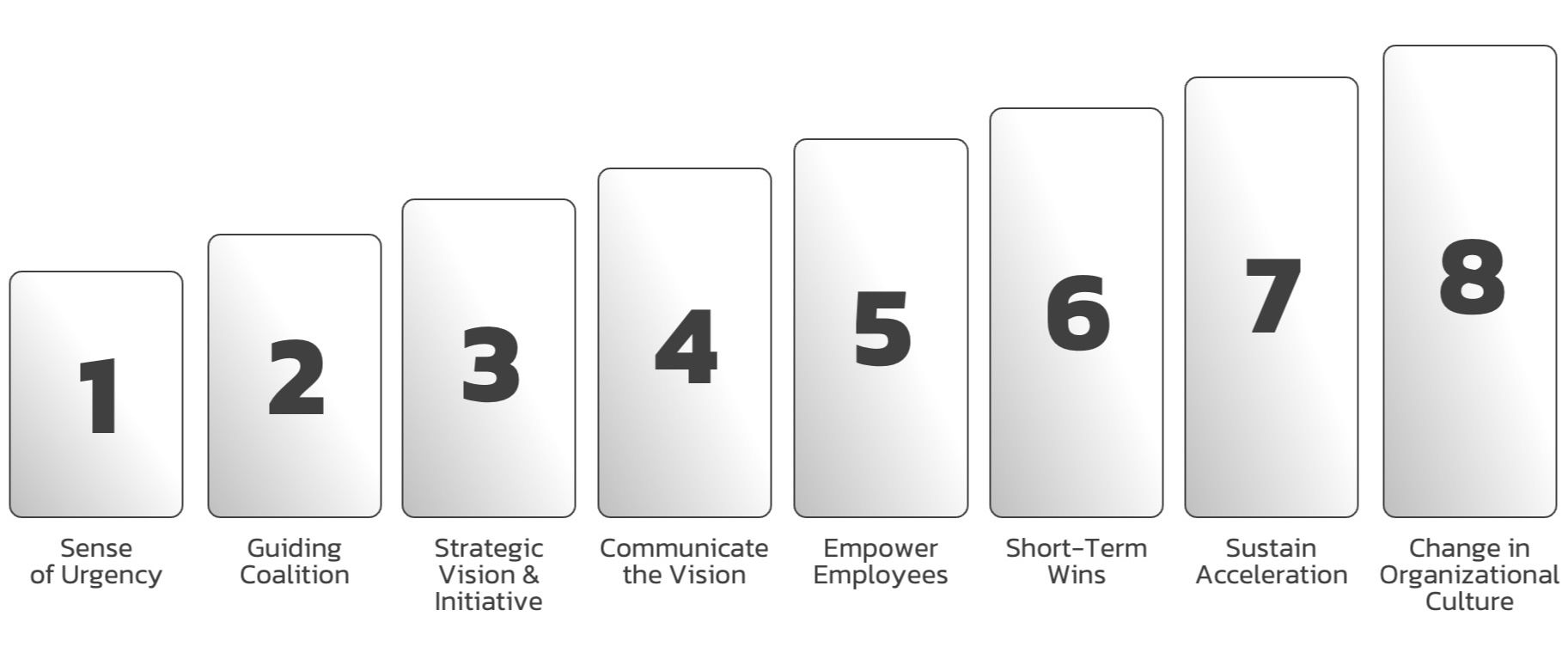 Kotter’s 8-Step Change Model กับกลยุทธ์การเปลี่ยนแปลงองค์กรอย่างเป็น ...