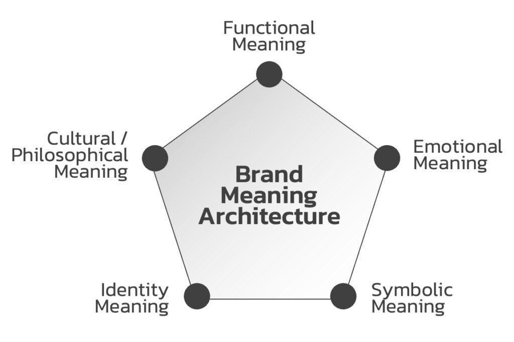 Level_of_Brand_Meaning_Architecture