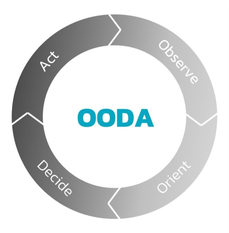 Modified Ooda Loop OODA Loop Framework วงจรการคิดและการตัดสินใจขององค์กรยุคใหม่ ...