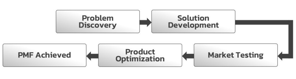 Product-Market_Fit_Phase