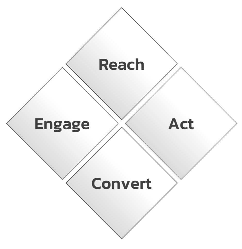 RACE-Framework-for-Digital-Marketing