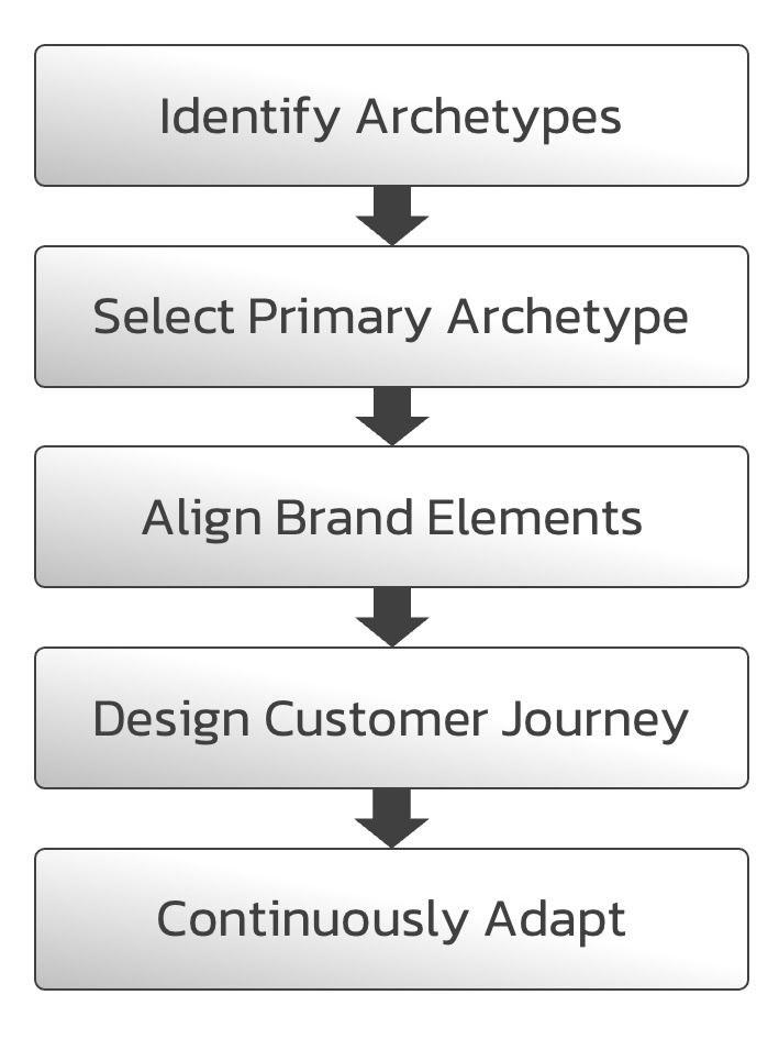 Strategic_Framework_for_Customer_Archetypes Strategic_Framework_for_Customer_Archetypes