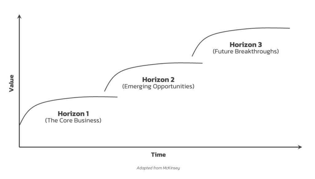 Three_Horizons_Model