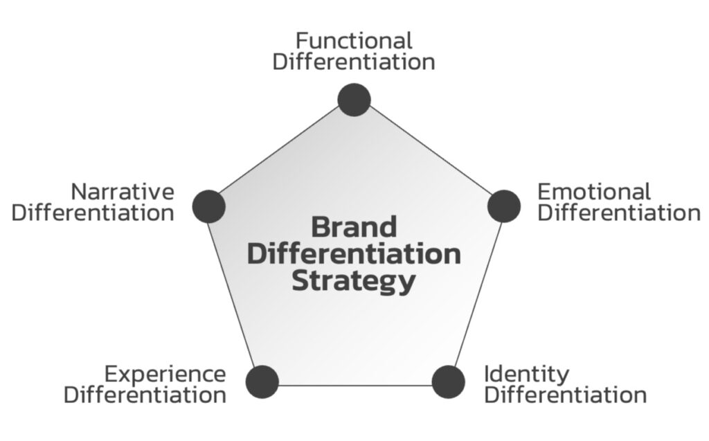 5-Dimension-of-Brand-Differentiation
