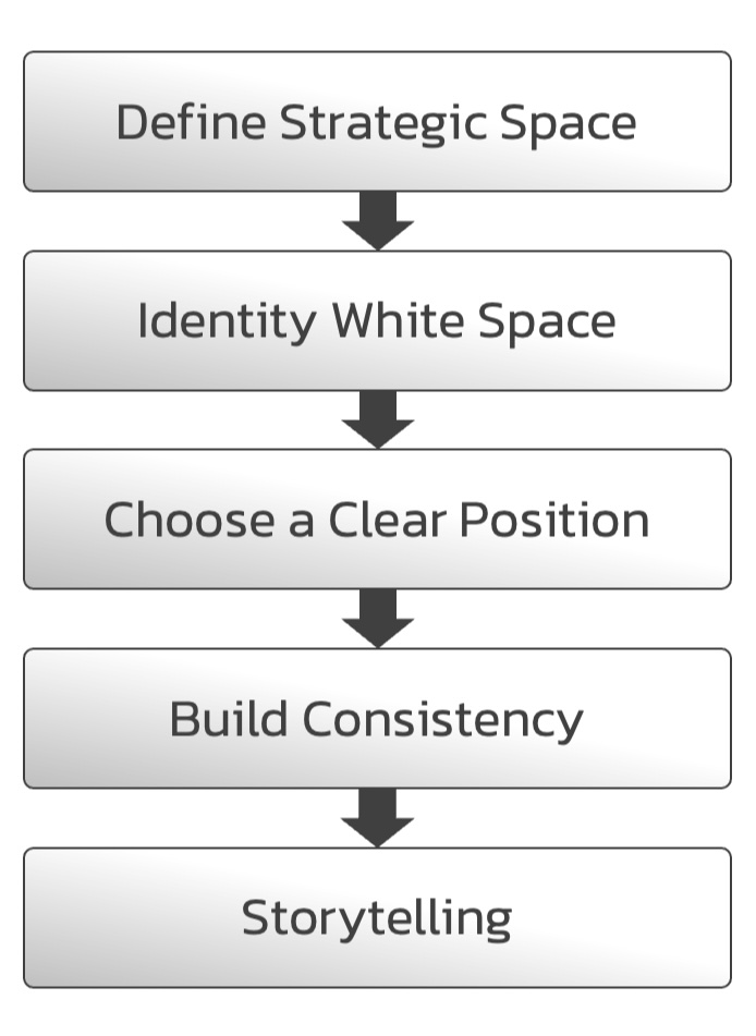 5-Steps-to-Create-Brand-Differentiation-in-Market-Saturation